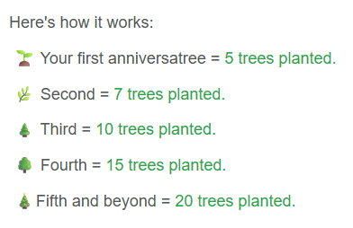 Text graphic with plant icons showing tree planting rewards: 5 trees for first year, 7 for second, 10 for third, 15 for fourth, and 20 for fifth year and beyond.